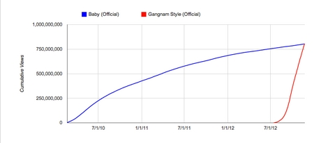 grafico