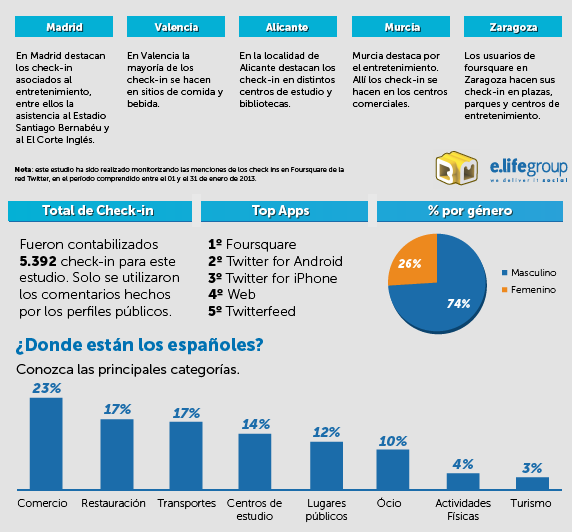 como usar forsquare