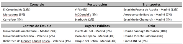 lugares en foursquare