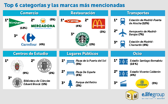 marcas en foursquare