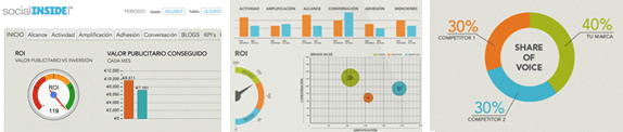 social media roi