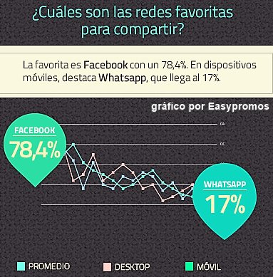 redes sociales para compartir informacion