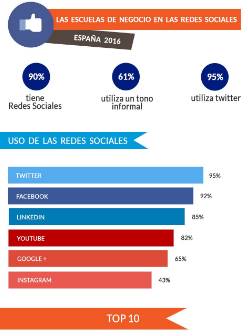 escuelas de negocio en redes sociales