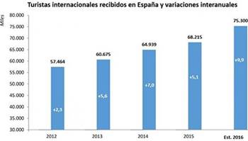 turistas internacionales recibidos en españa