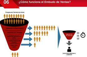 el embudo de ventas en marketing